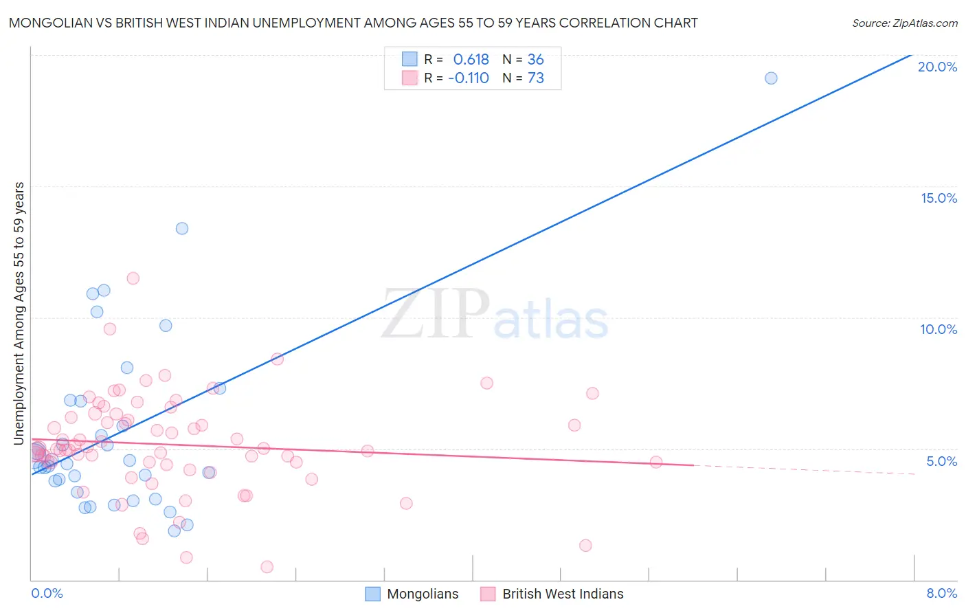 Mongolian vs British West Indian Unemployment Among Ages 55 to 59 years