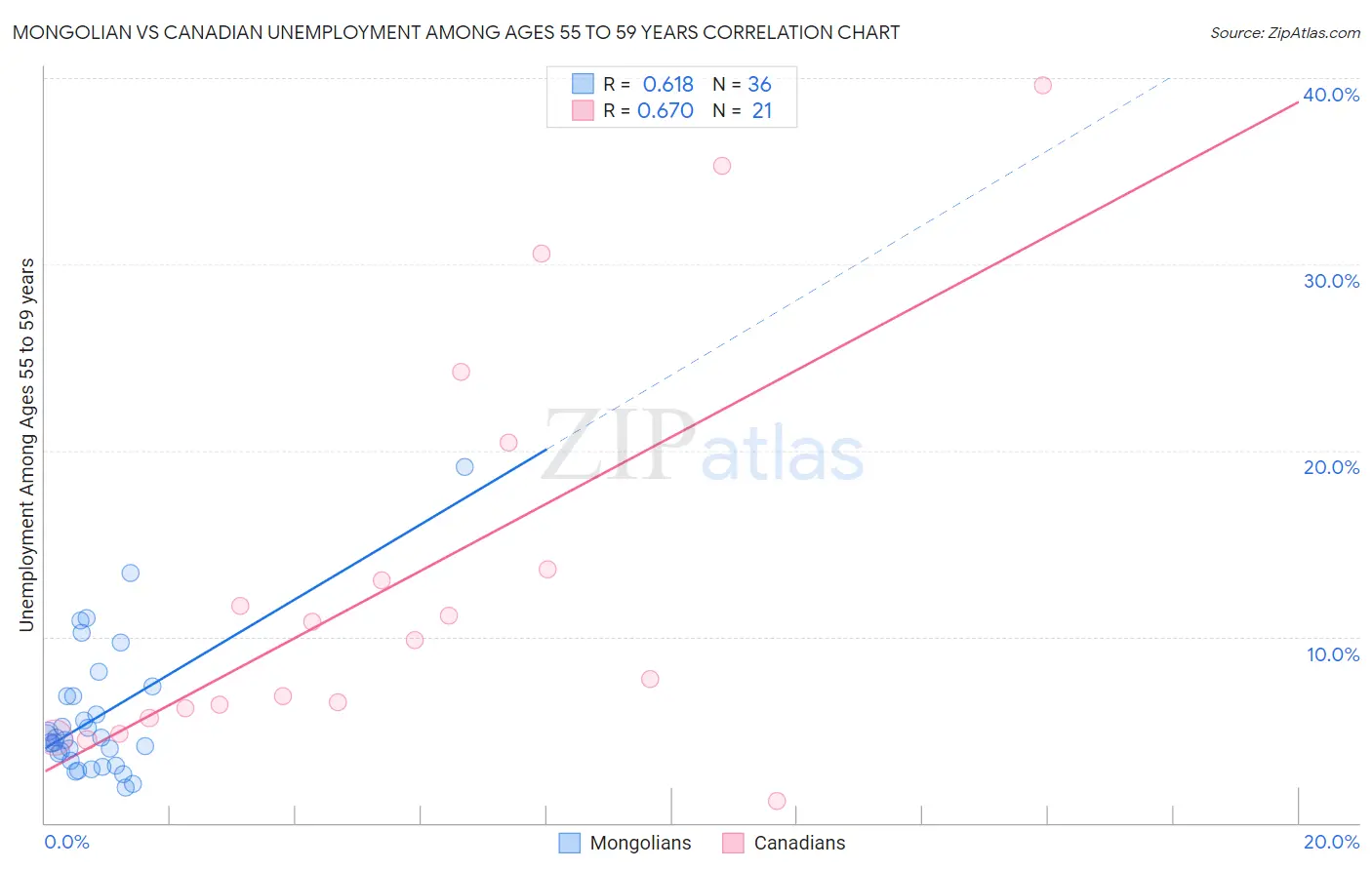 Mongolian vs Canadian Unemployment Among Ages 55 to 59 years