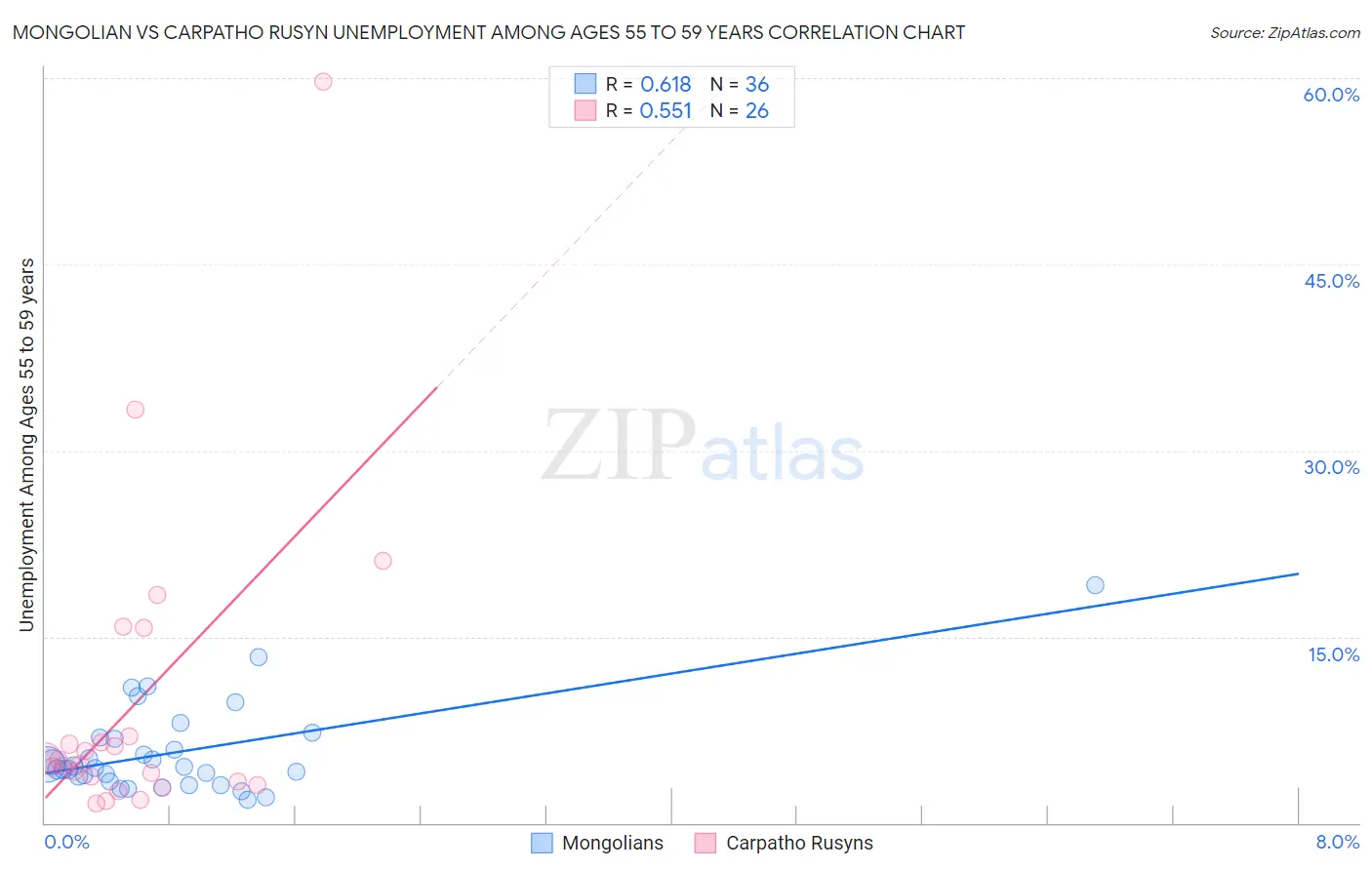 Mongolian vs Carpatho Rusyn Unemployment Among Ages 55 to 59 years