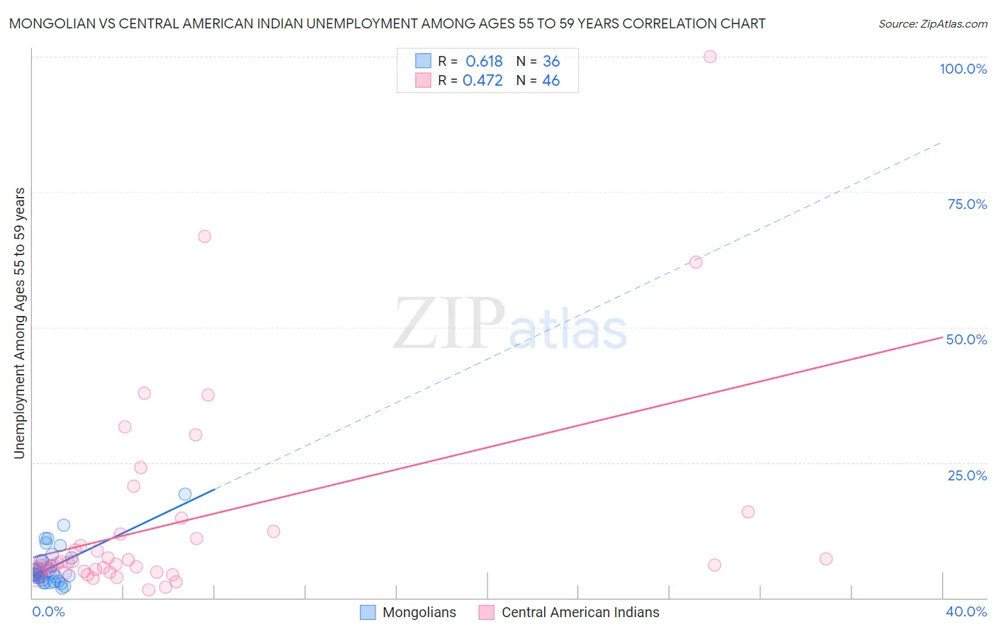 Mongolian vs Central American Indian Unemployment Among Ages 55 to 59 years
