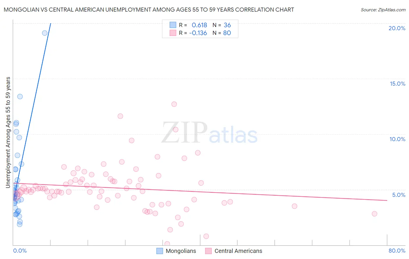 Mongolian vs Central American Unemployment Among Ages 55 to 59 years