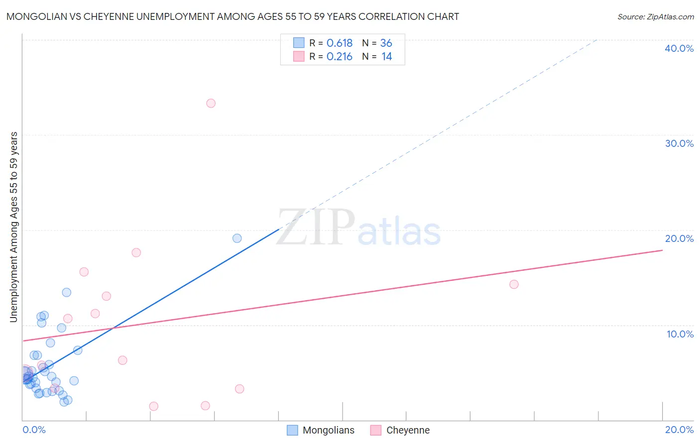 Mongolian vs Cheyenne Unemployment Among Ages 55 to 59 years