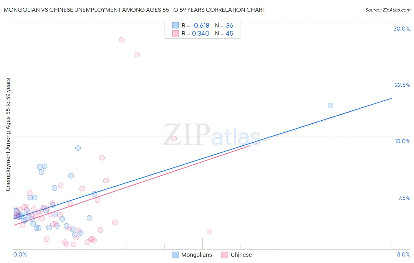 Mongolian vs Chinese Unemployment Among Ages 55 to 59 years