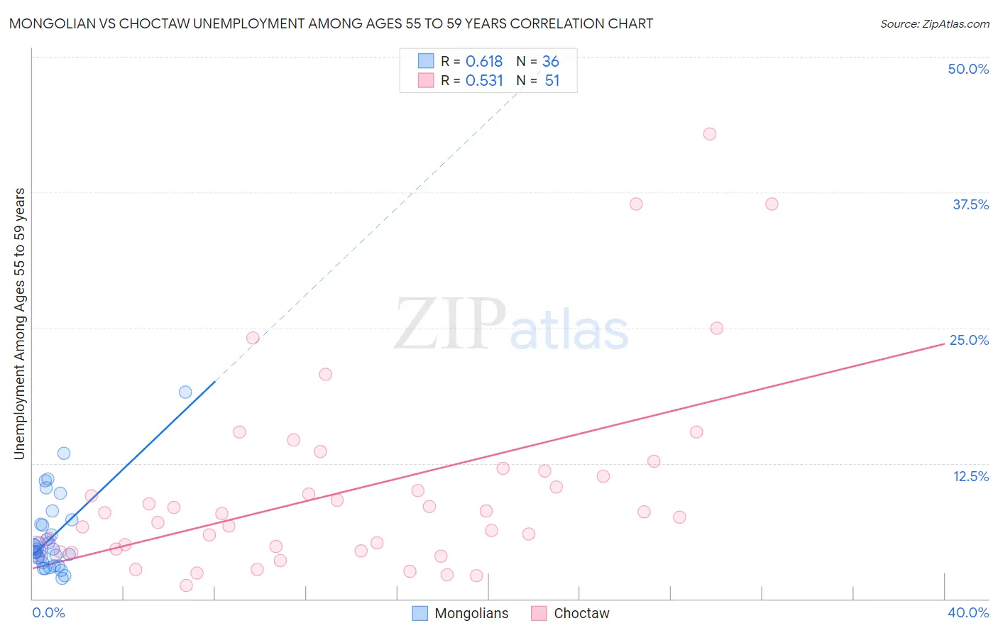 Mongolian vs Choctaw Unemployment Among Ages 55 to 59 years