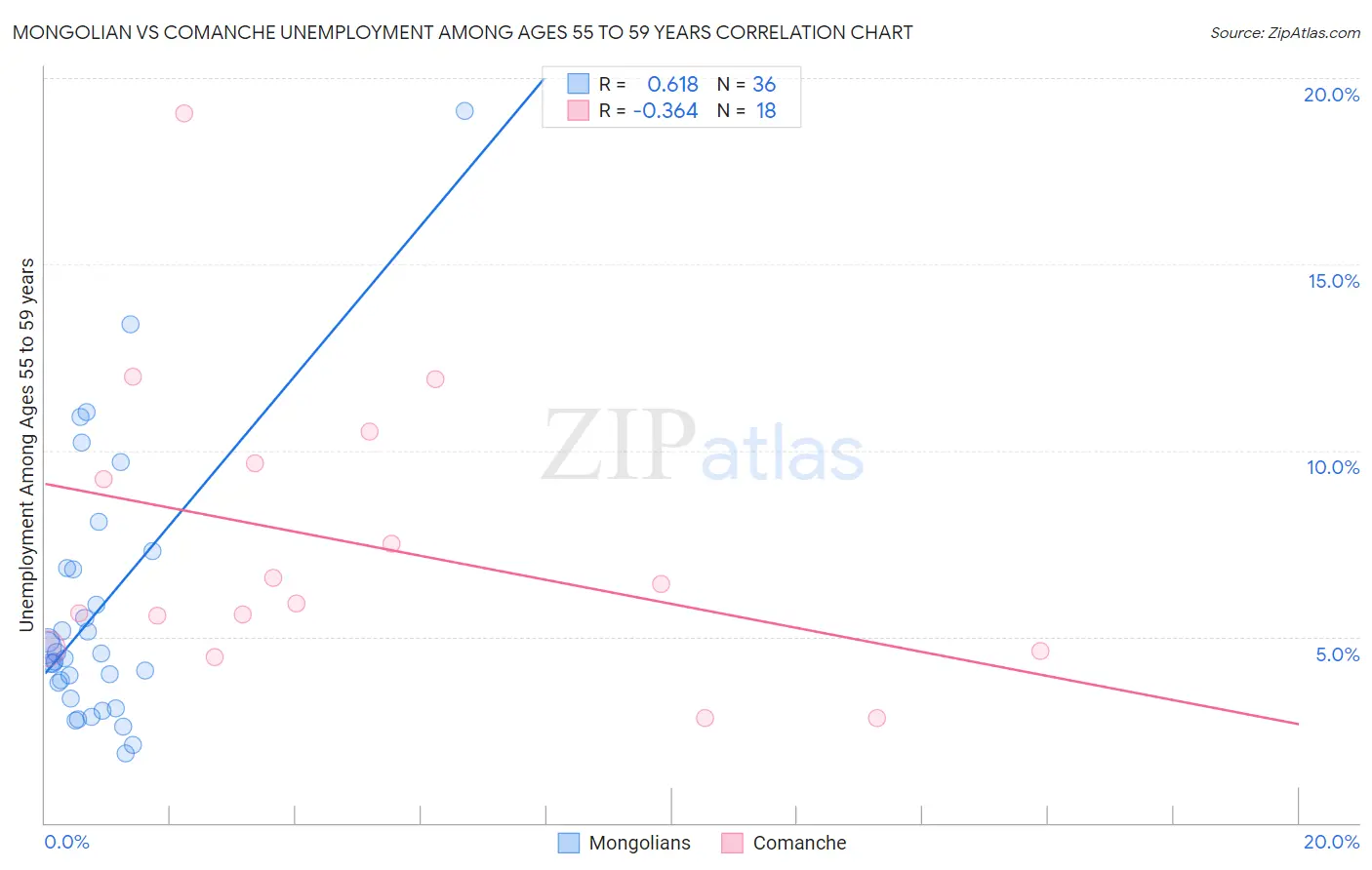 Mongolian vs Comanche Unemployment Among Ages 55 to 59 years