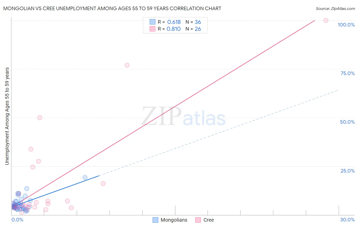 Mongolian vs Cree Unemployment Among Ages 55 to 59 years