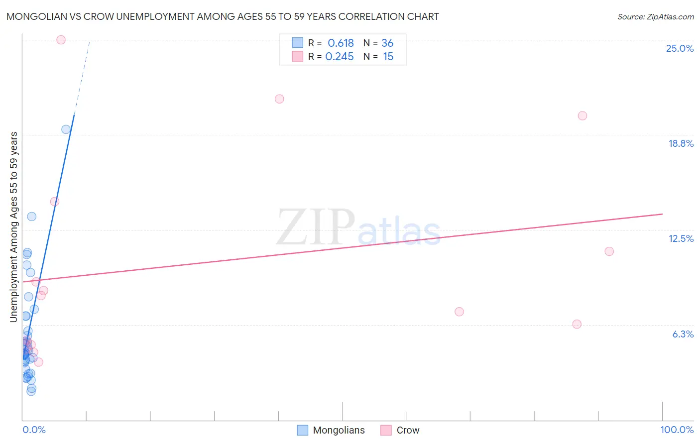 Mongolian vs Crow Unemployment Among Ages 55 to 59 years