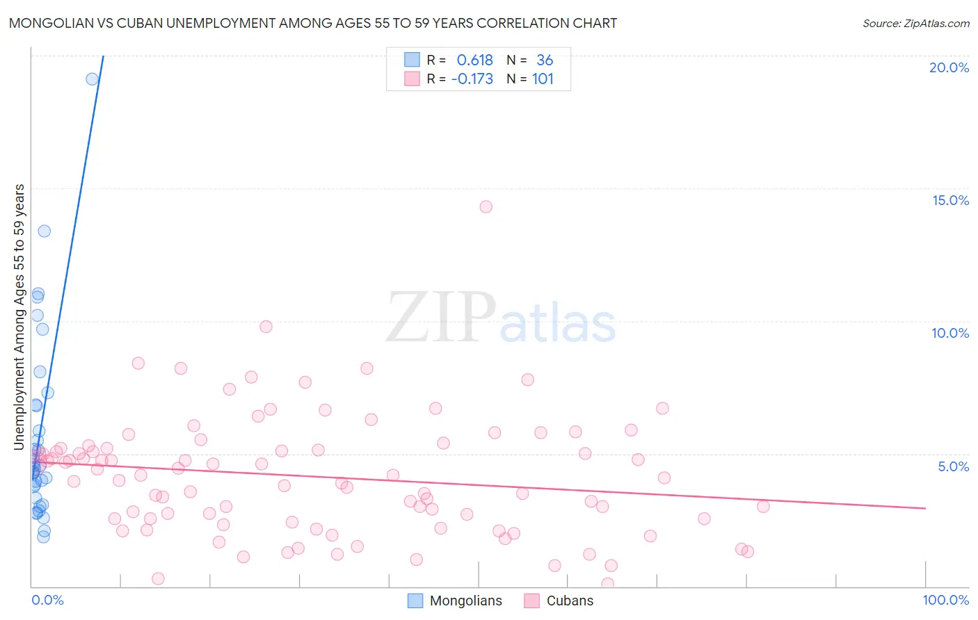 Mongolian vs Cuban Unemployment Among Ages 55 to 59 years