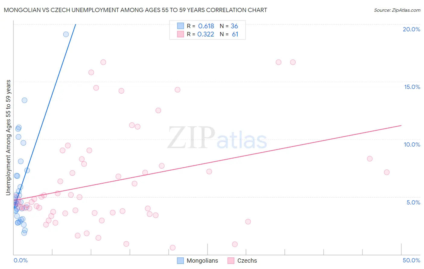 Mongolian vs Czech Unemployment Among Ages 55 to 59 years