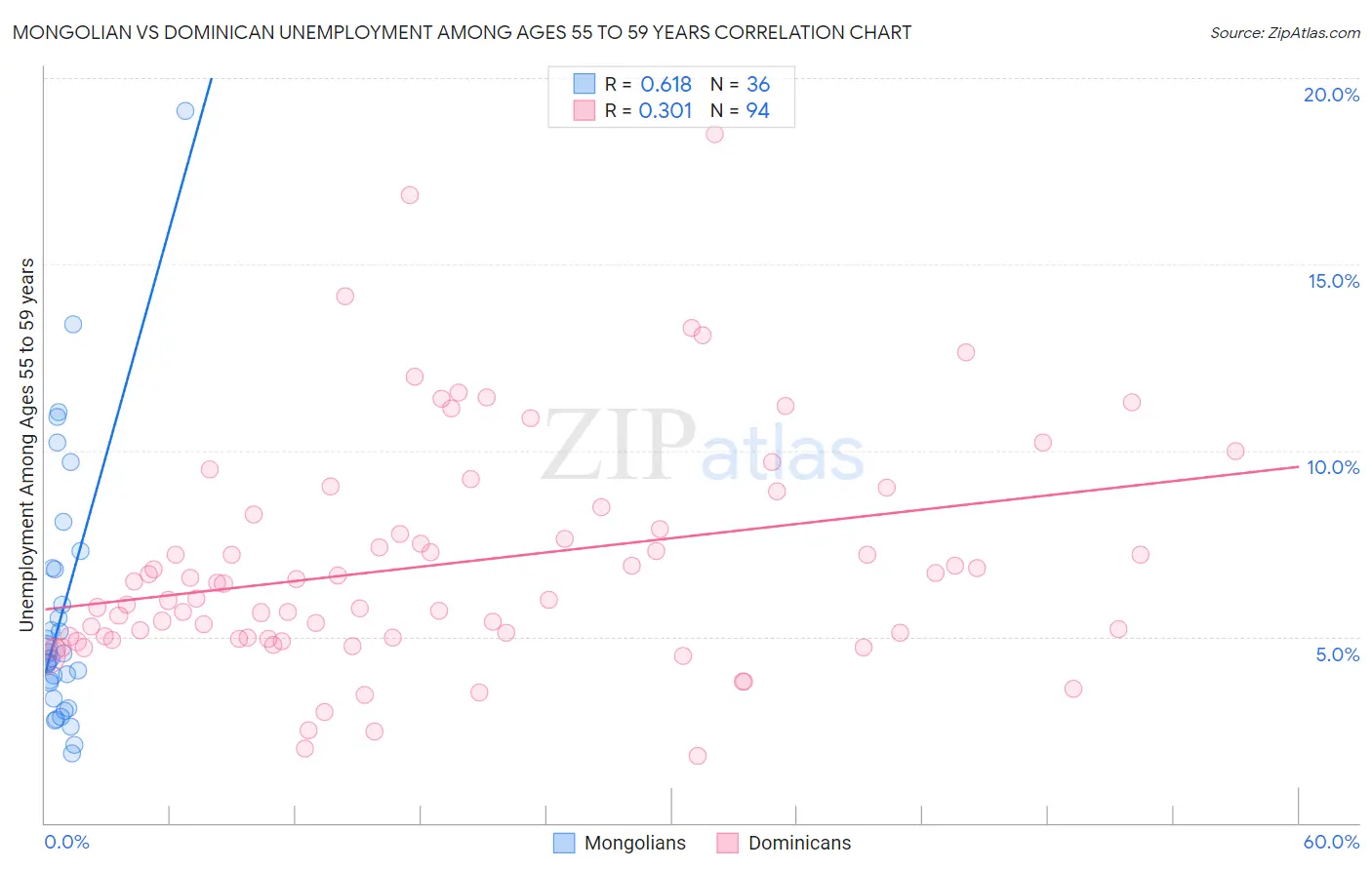 Mongolian vs Dominican Unemployment Among Ages 55 to 59 years