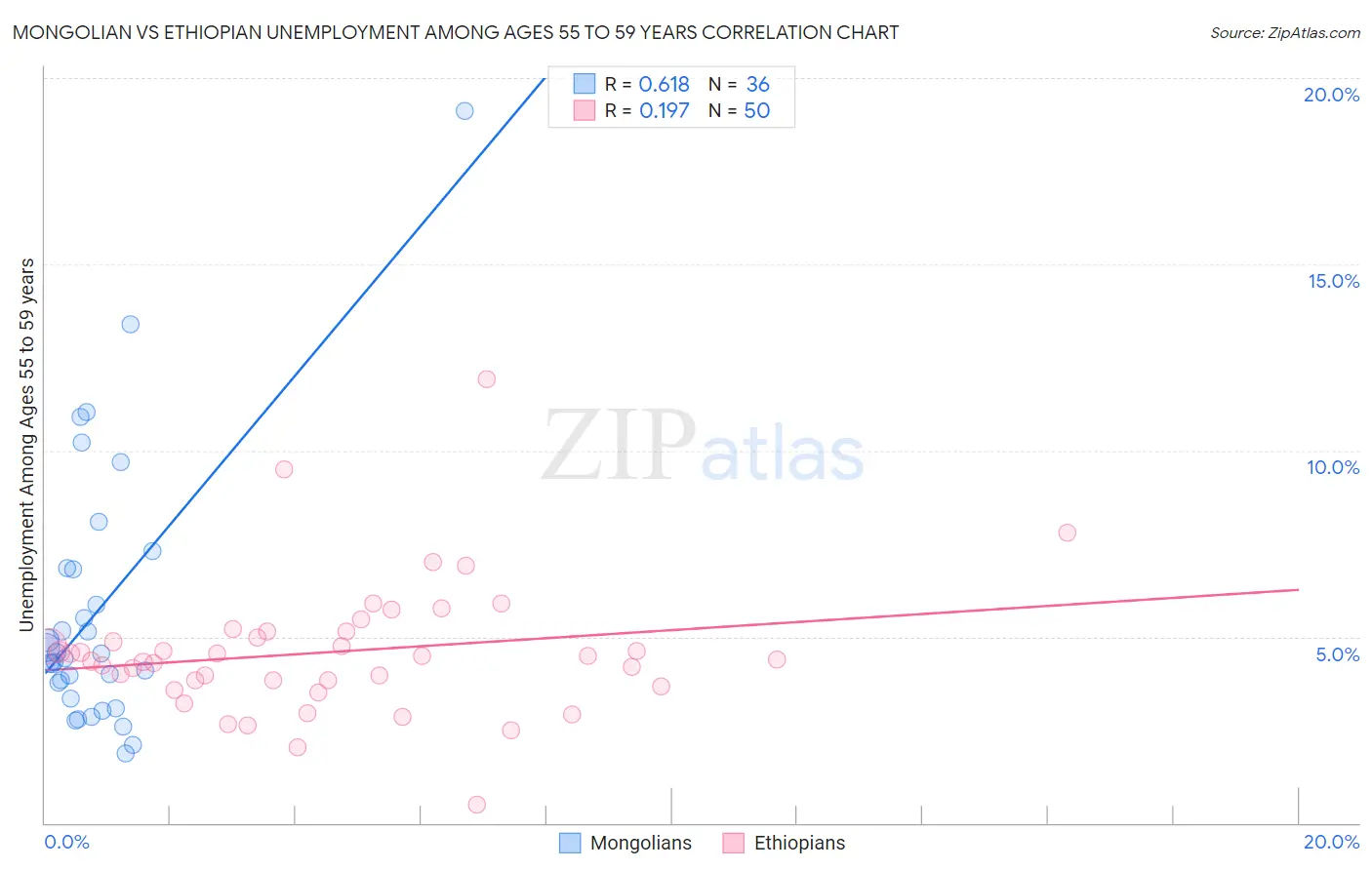 Mongolian vs Ethiopian Unemployment Among Ages 55 to 59 years