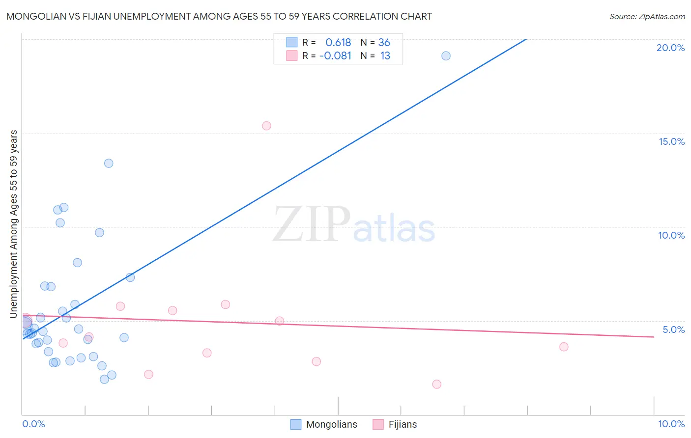 Mongolian vs Fijian Unemployment Among Ages 55 to 59 years