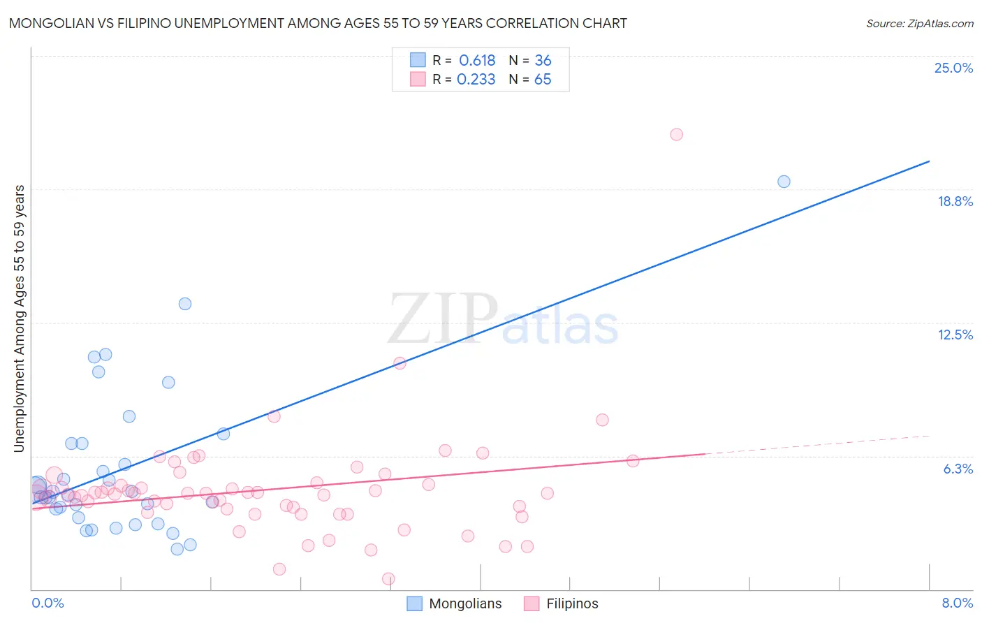 Mongolian vs Filipino Unemployment Among Ages 55 to 59 years