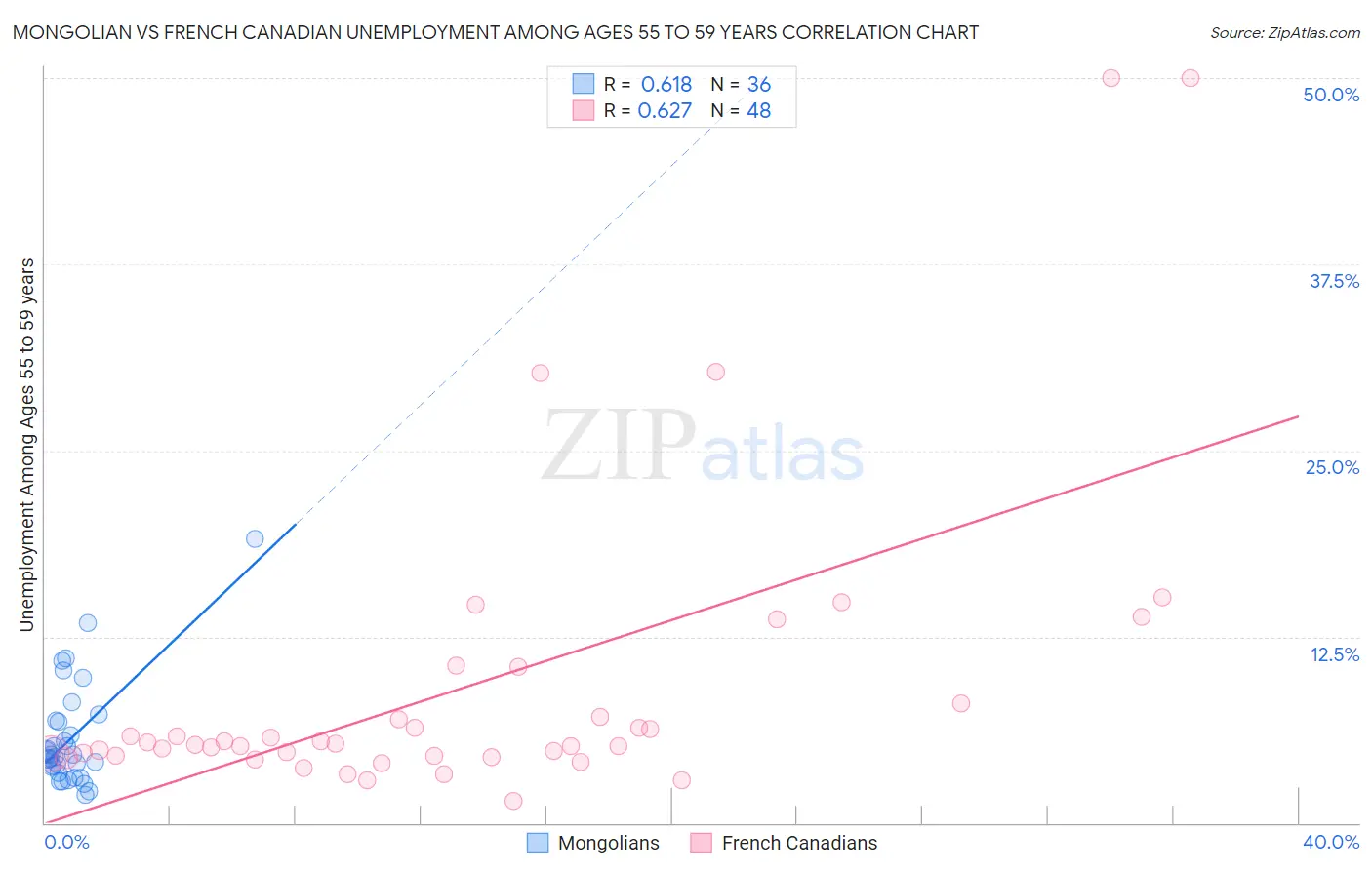 Mongolian vs French Canadian Unemployment Among Ages 55 to 59 years