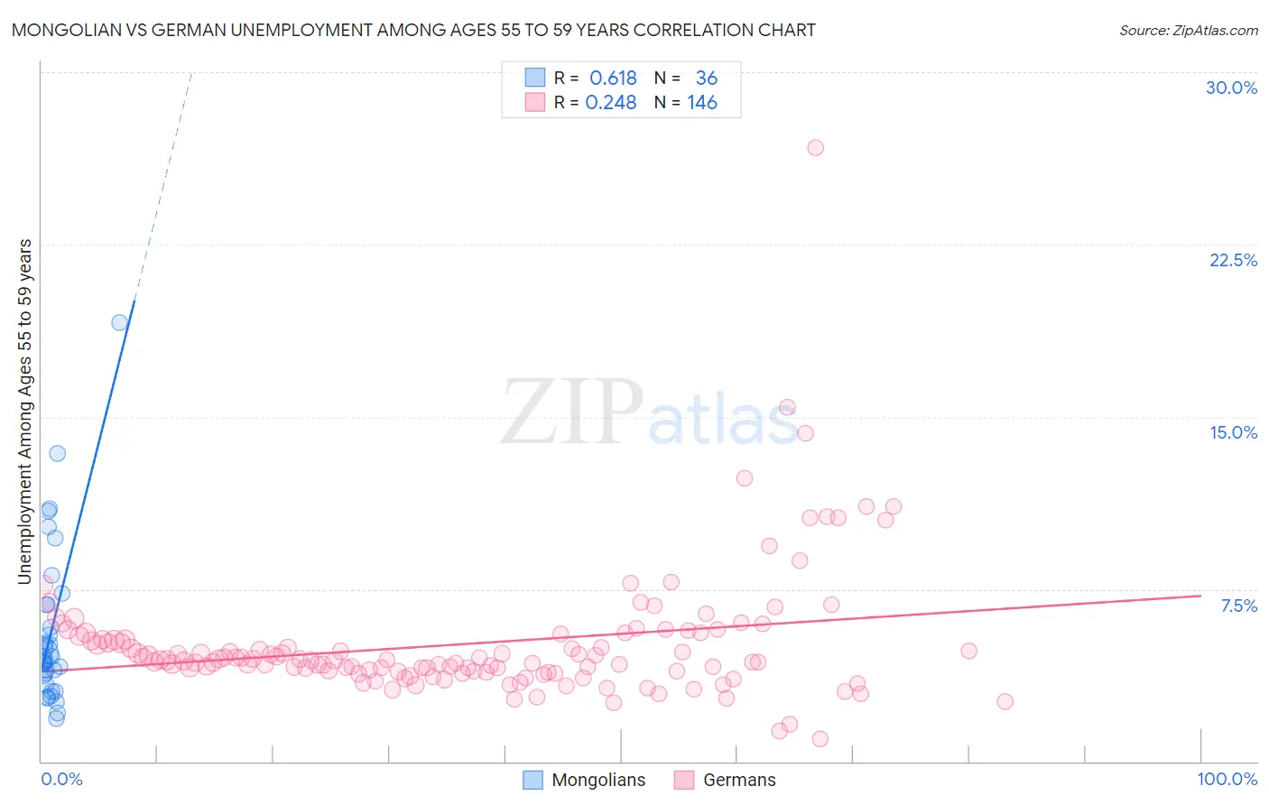 Mongolian vs German Unemployment Among Ages 55 to 59 years