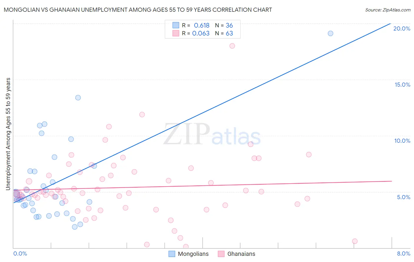 Mongolian vs Ghanaian Unemployment Among Ages 55 to 59 years
