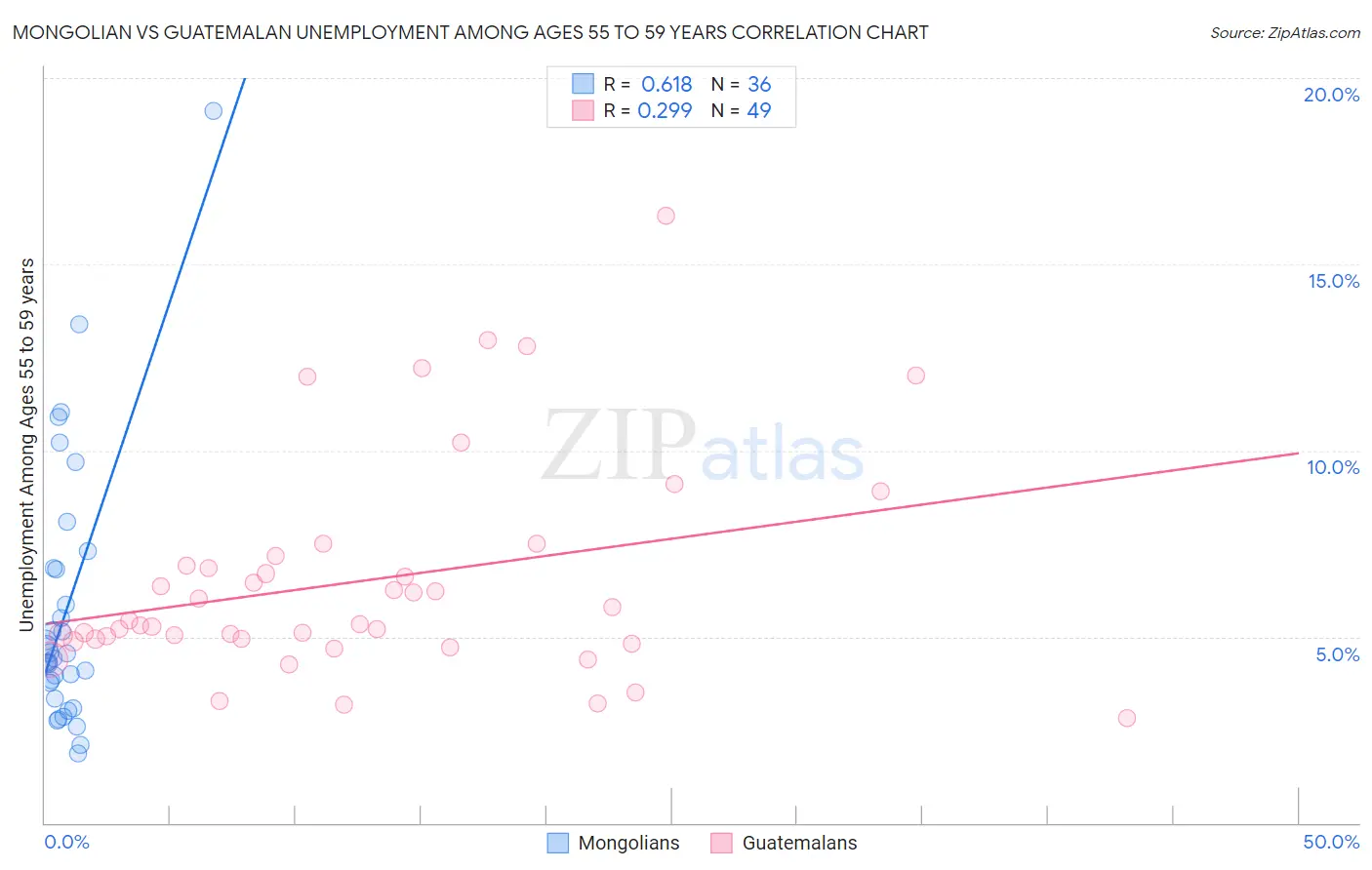 Mongolian vs Guatemalan Unemployment Among Ages 55 to 59 years