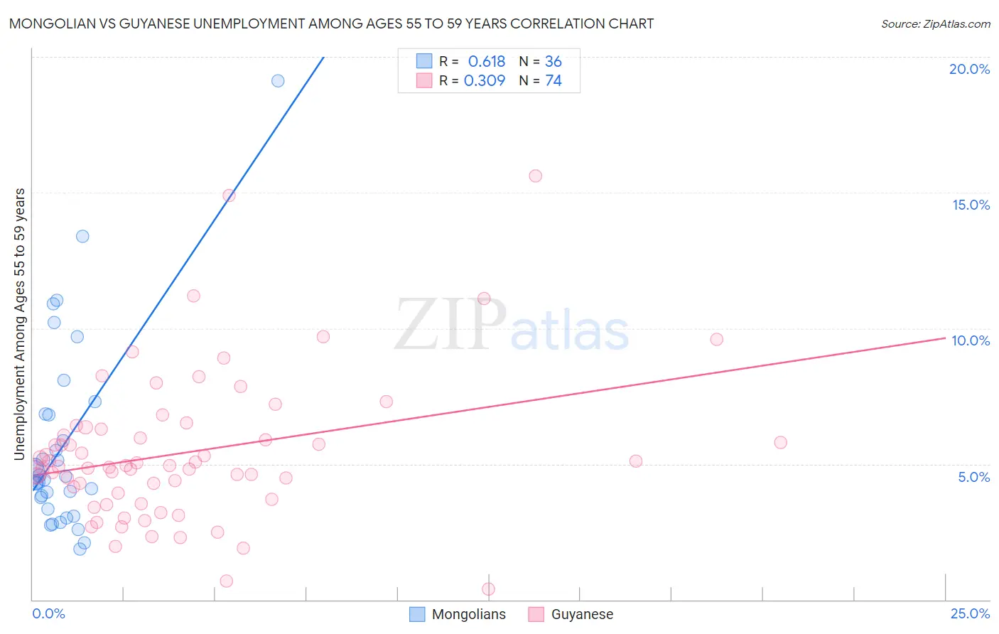 Mongolian vs Guyanese Unemployment Among Ages 55 to 59 years