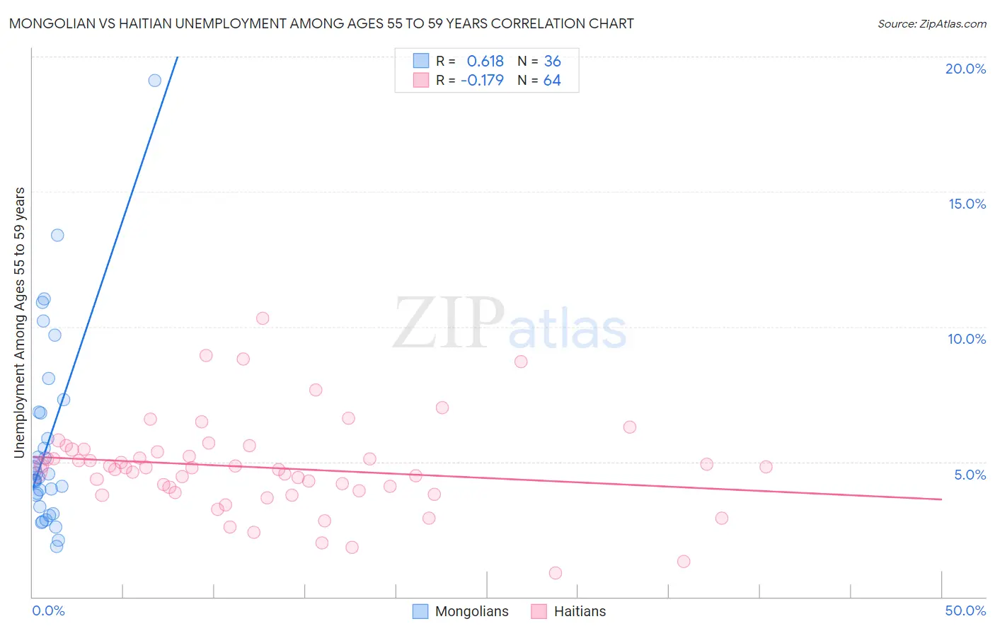 Mongolian vs Haitian Unemployment Among Ages 55 to 59 years