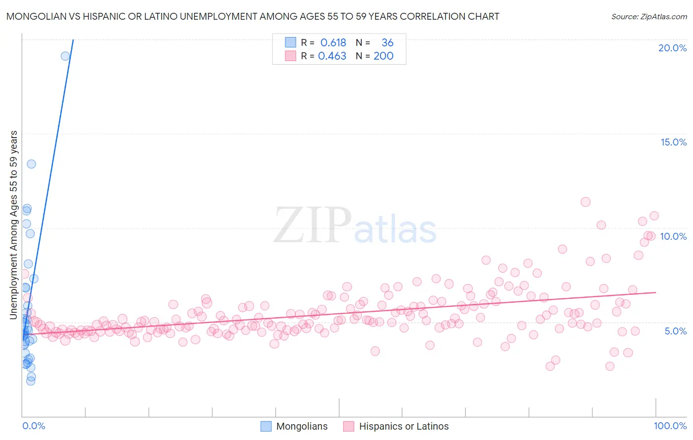 Mongolian vs Hispanic or Latino Unemployment Among Ages 55 to 59 years