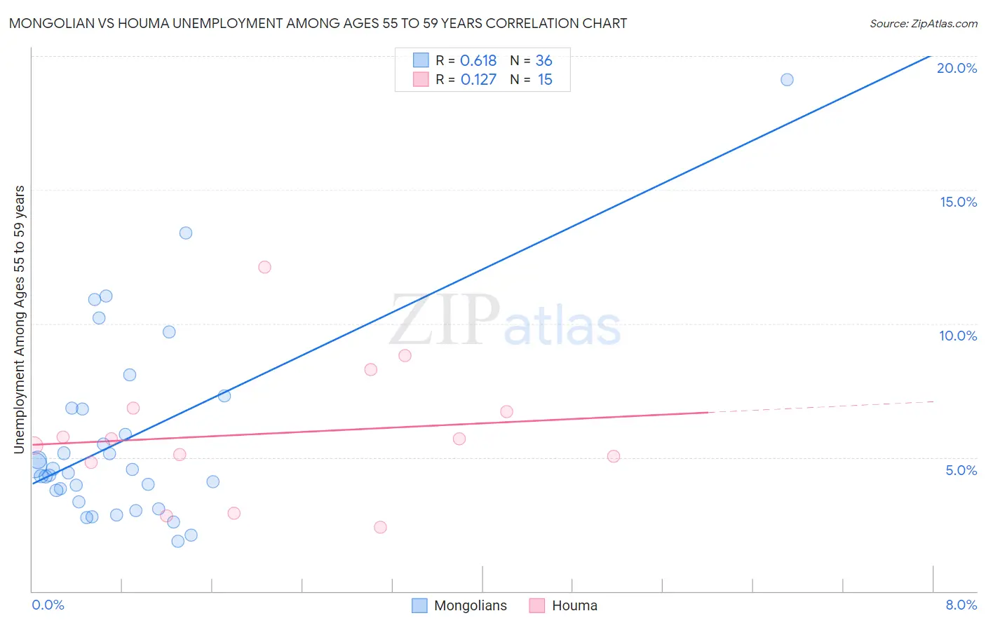 Mongolian vs Houma Unemployment Among Ages 55 to 59 years