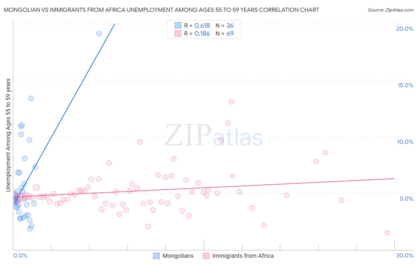 Mongolian vs Immigrants from Africa Unemployment Among Ages 55 to 59 years