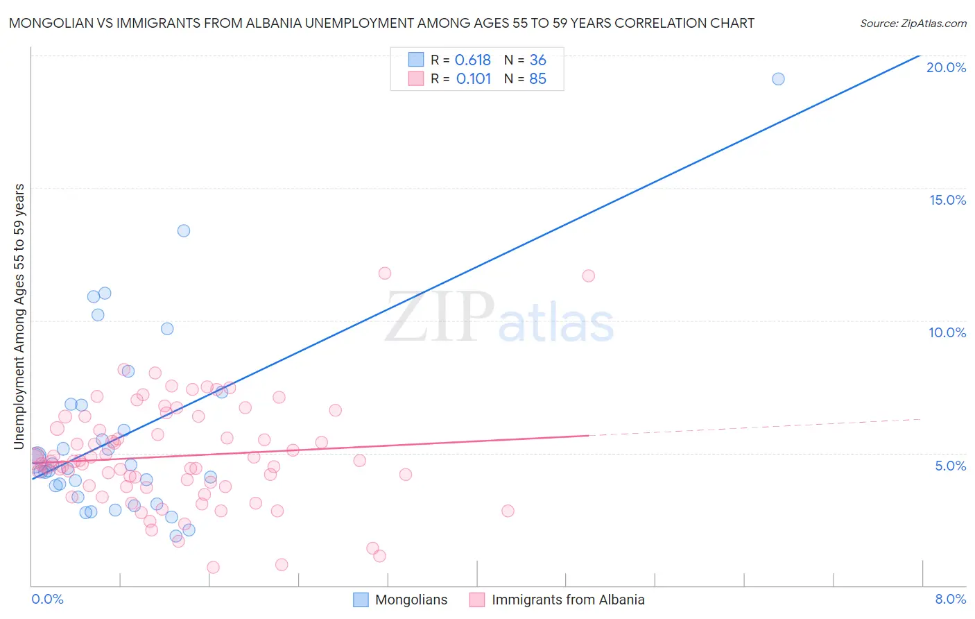 Mongolian vs Immigrants from Albania Unemployment Among Ages 55 to 59 years