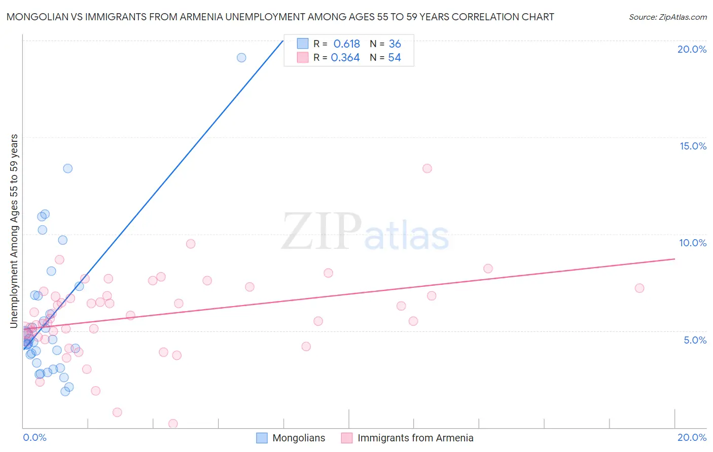 Mongolian vs Immigrants from Armenia Unemployment Among Ages 55 to 59 years