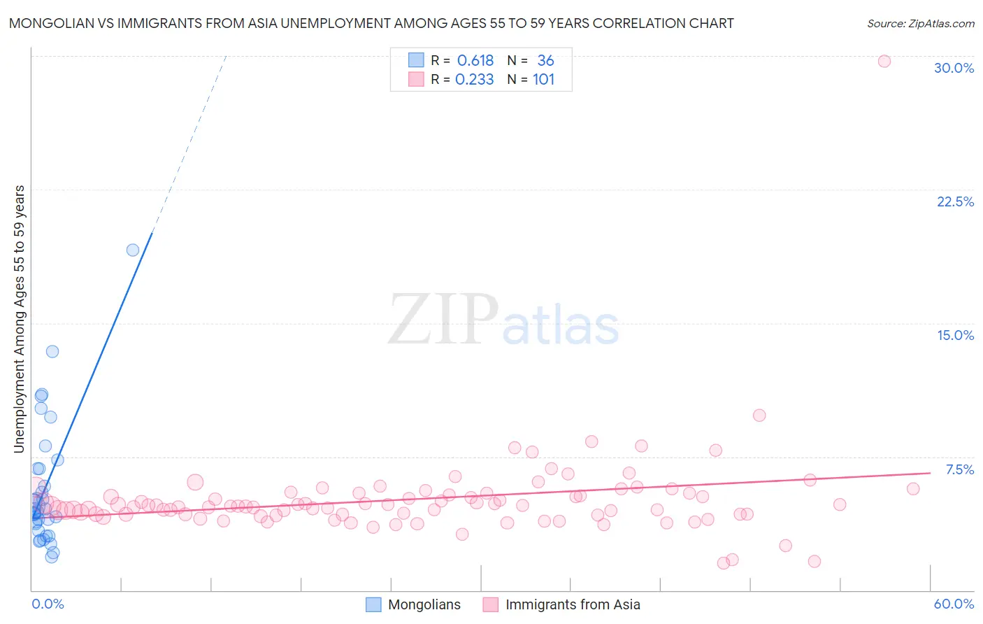 Mongolian vs Immigrants from Asia Unemployment Among Ages 55 to 59 years