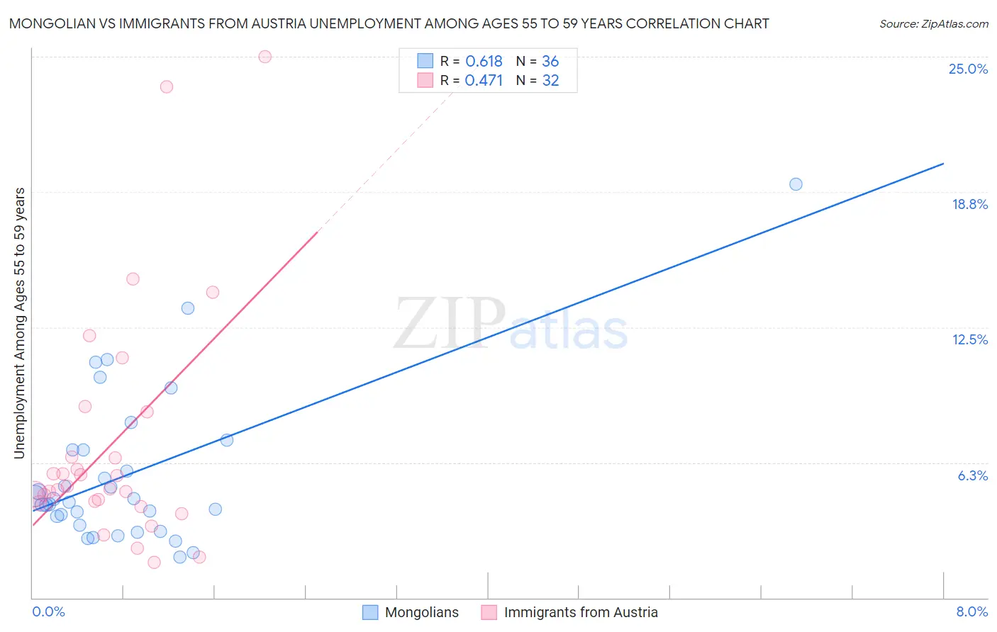 Mongolian vs Immigrants from Austria Unemployment Among Ages 55 to 59 years