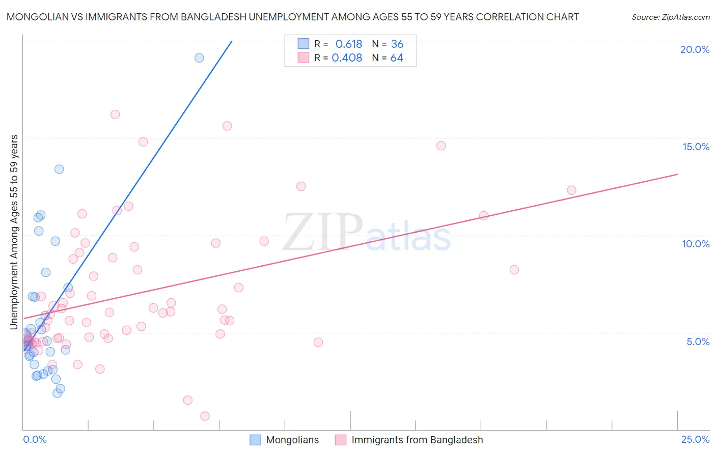 Mongolian vs Immigrants from Bangladesh Unemployment Among Ages 55 to 59 years