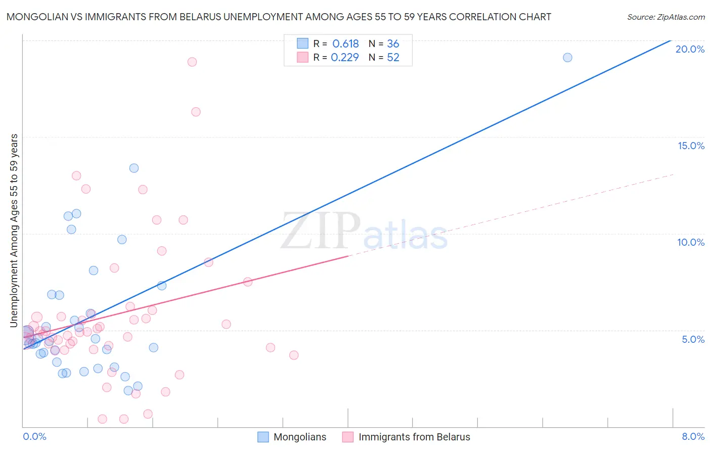 Mongolian vs Immigrants from Belarus Unemployment Among Ages 55 to 59 years