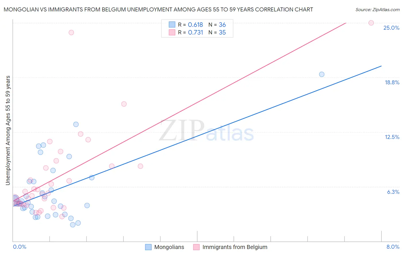 Mongolian vs Immigrants from Belgium Unemployment Among Ages 55 to 59 years