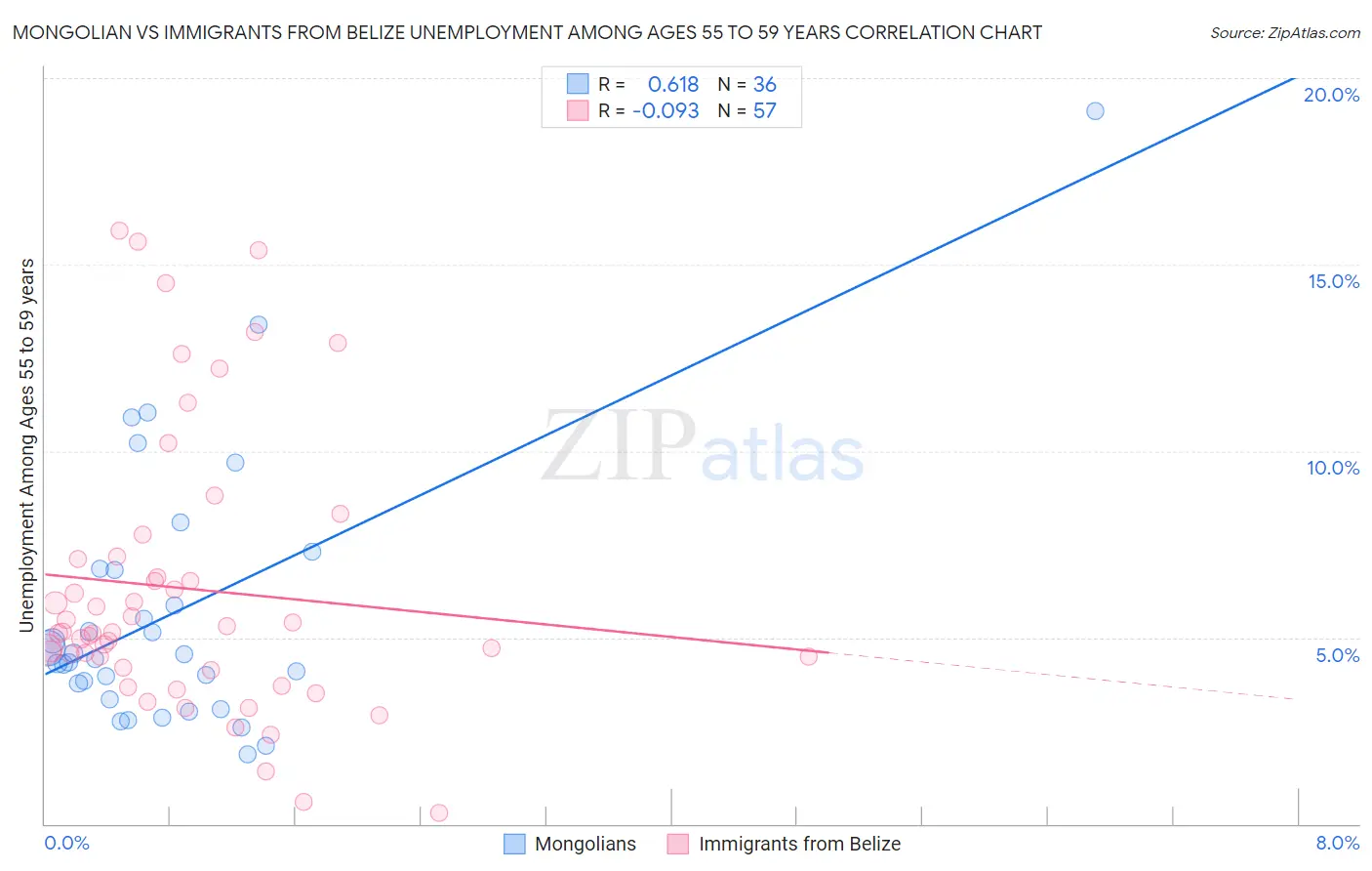 Mongolian vs Immigrants from Belize Unemployment Among Ages 55 to 59 years
