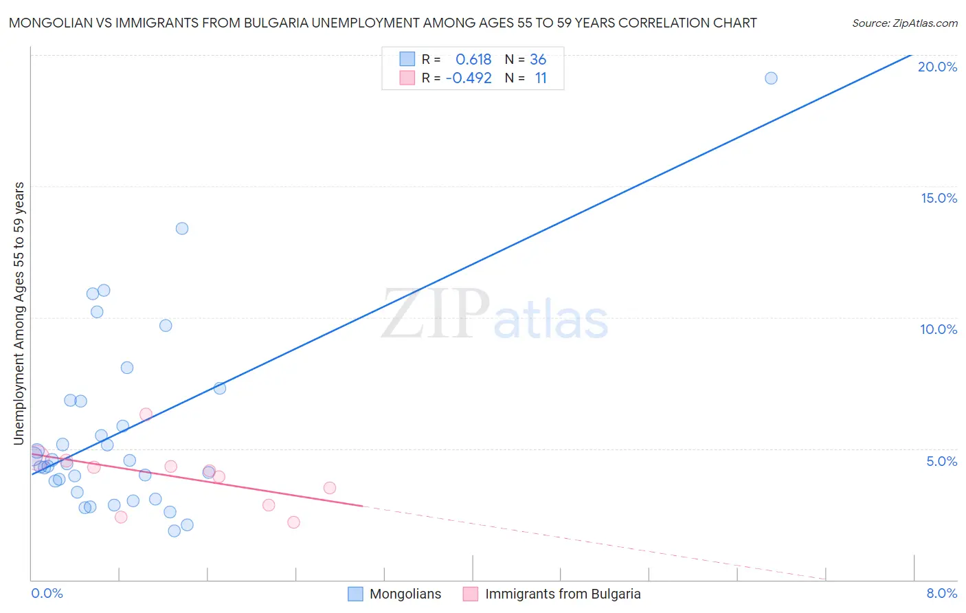 Mongolian vs Immigrants from Bulgaria Unemployment Among Ages 55 to 59 years