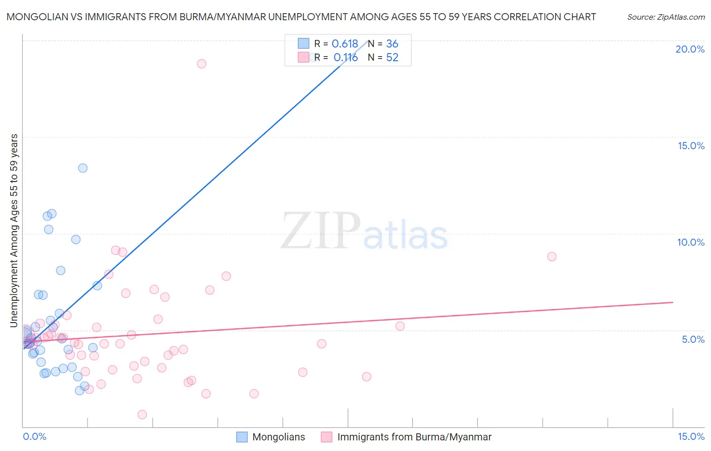 Mongolian vs Immigrants from Burma/Myanmar Unemployment Among Ages 55 to 59 years