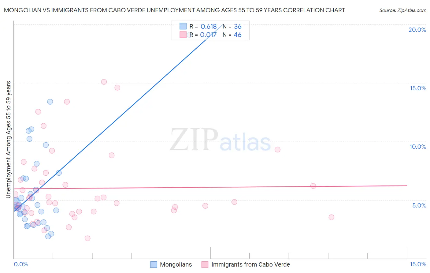 Mongolian vs Immigrants from Cabo Verde Unemployment Among Ages 55 to 59 years