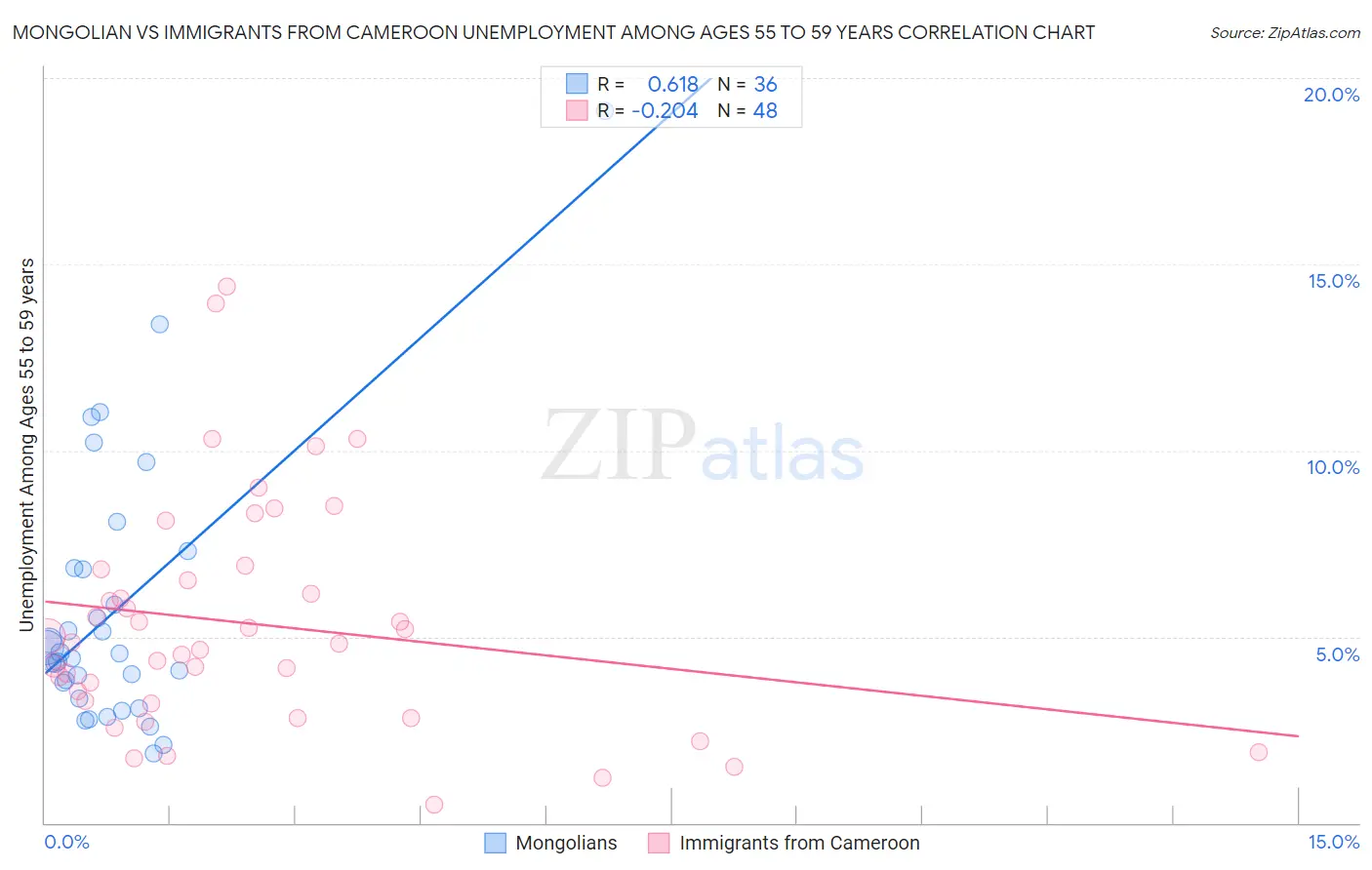 Mongolian vs Immigrants from Cameroon Unemployment Among Ages 55 to 59 years