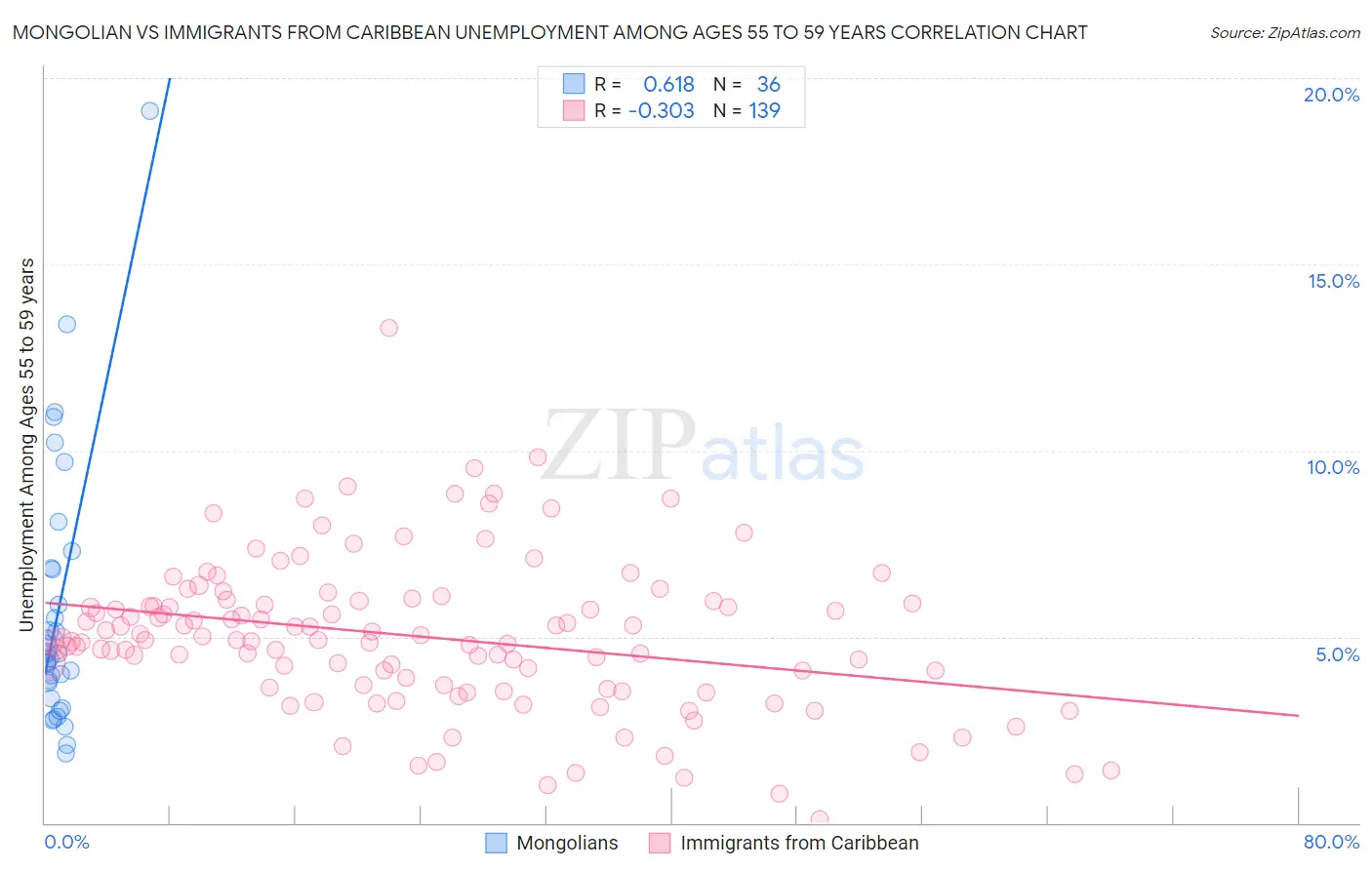 Mongolian vs Immigrants from Caribbean Unemployment Among Ages 55 to 59 years