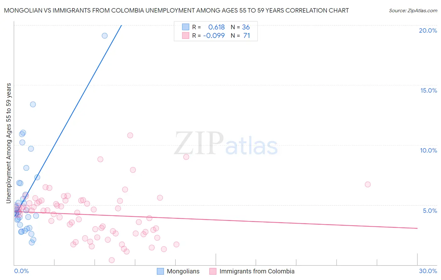 Mongolian vs Immigrants from Colombia Unemployment Among Ages 55 to 59 years