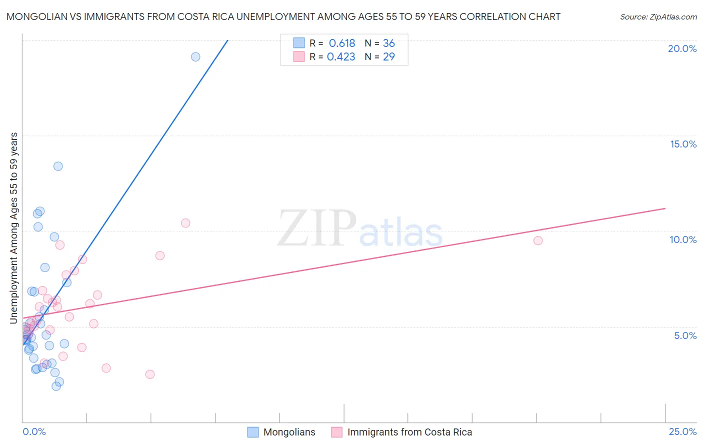 Mongolian vs Immigrants from Costa Rica Unemployment Among Ages 55 to 59 years