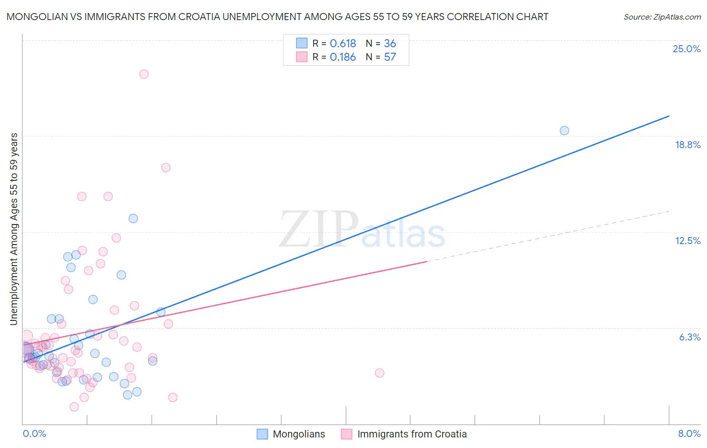 Mongolian vs Immigrants from Croatia Unemployment Among Ages 55 to 59 years