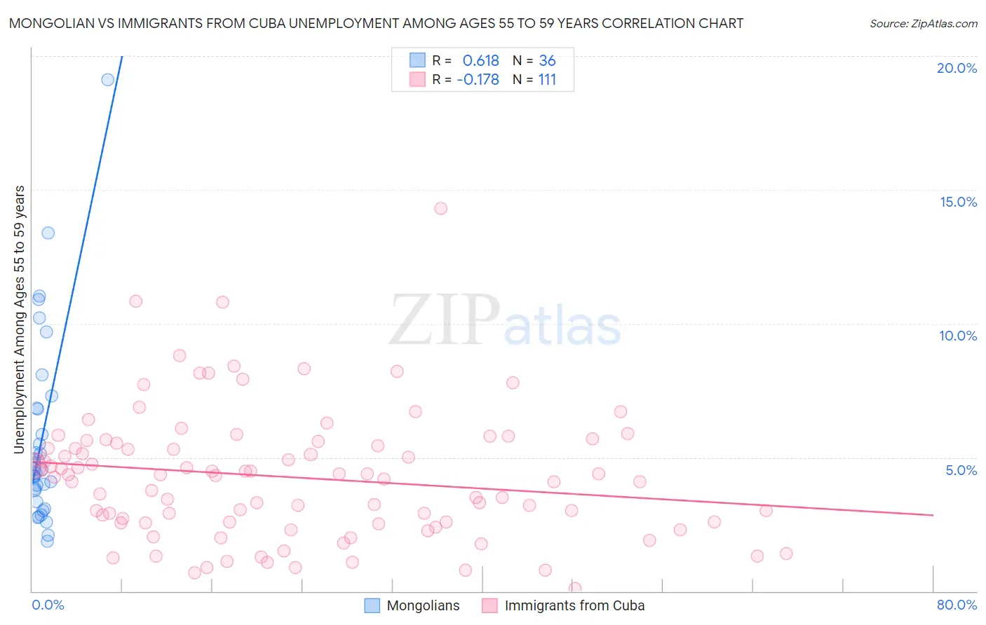 Mongolian vs Immigrants from Cuba Unemployment Among Ages 55 to 59 years
