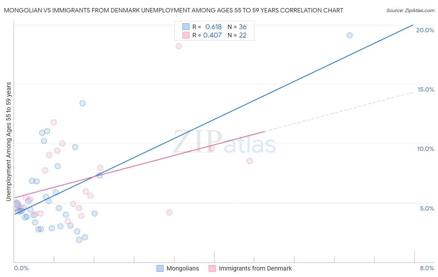 Mongolian vs Immigrants from Denmark Unemployment Among Ages 55 to 59 years