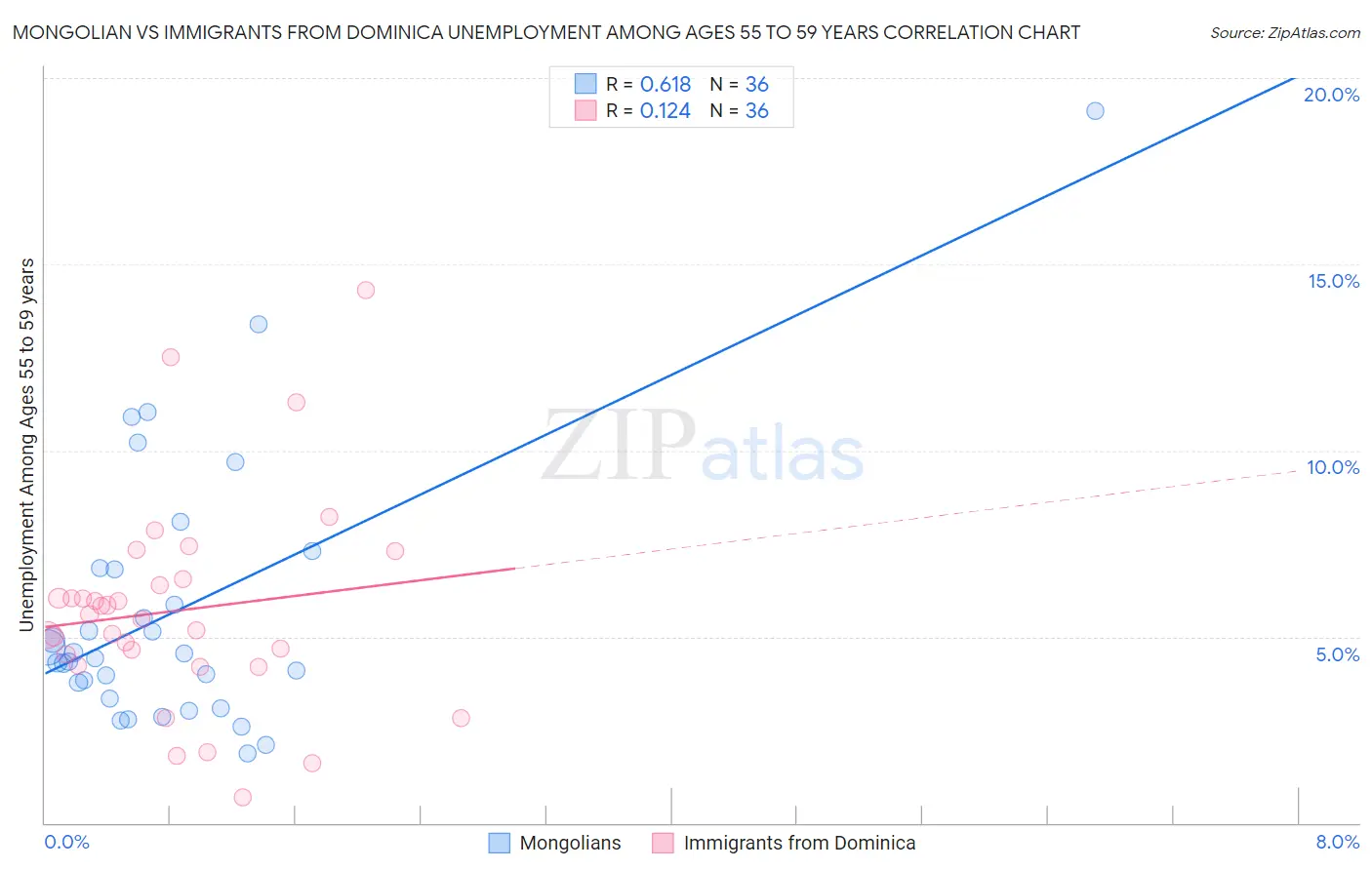 Mongolian vs Immigrants from Dominica Unemployment Among Ages 55 to 59 years