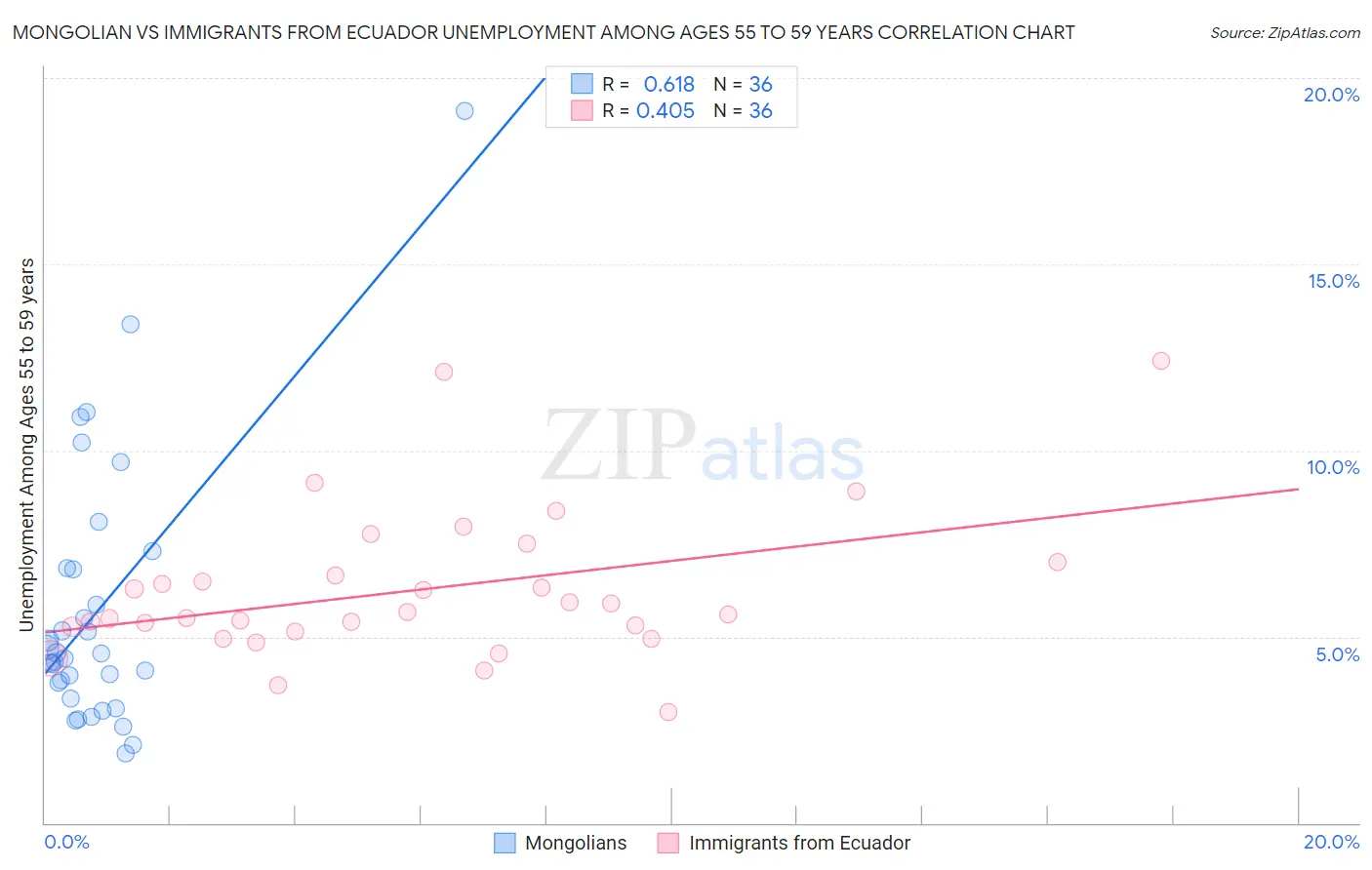 Mongolian vs Immigrants from Ecuador Unemployment Among Ages 55 to 59 years