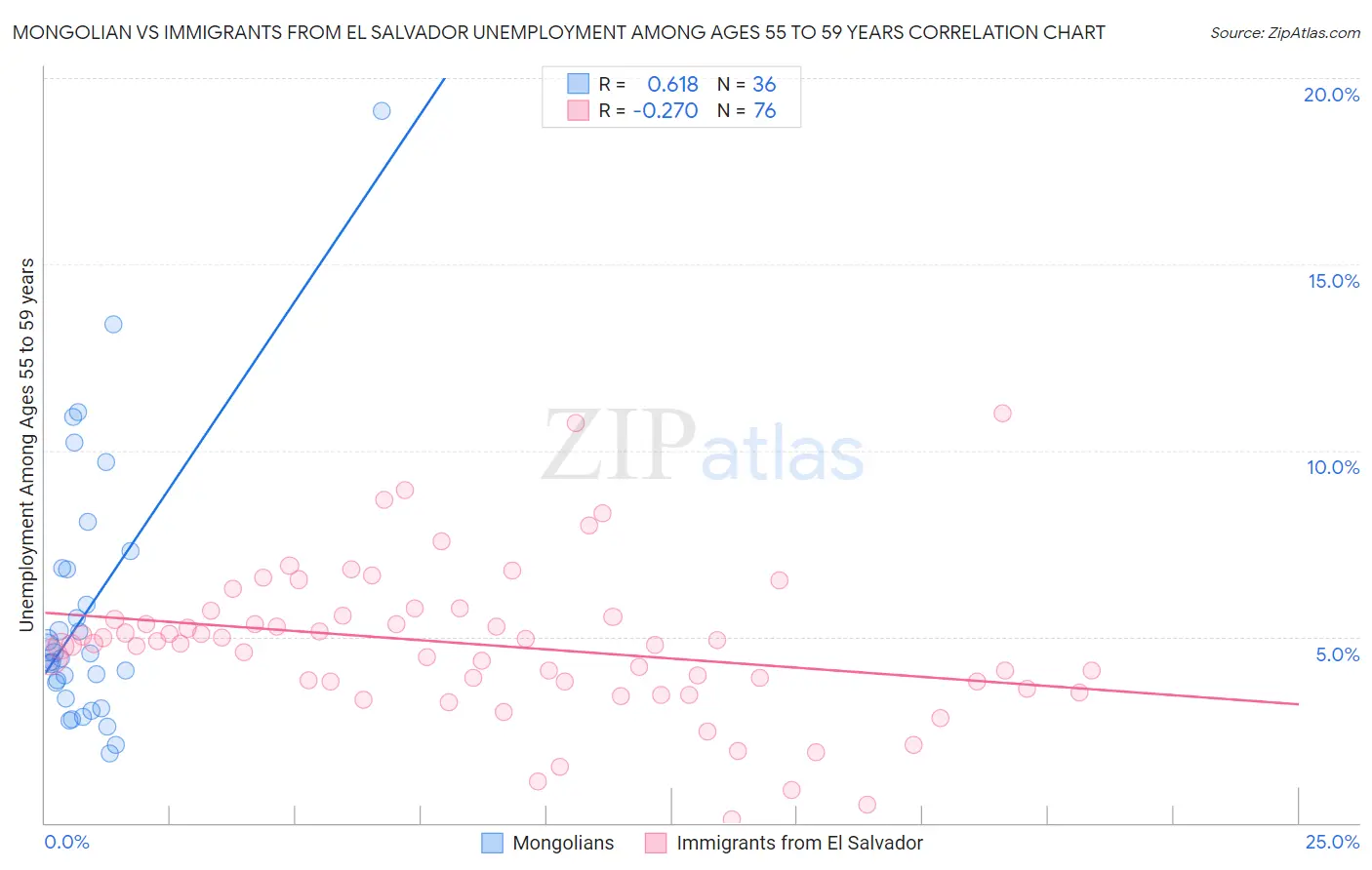 Mongolian vs Immigrants from El Salvador Unemployment Among Ages 55 to 59 years