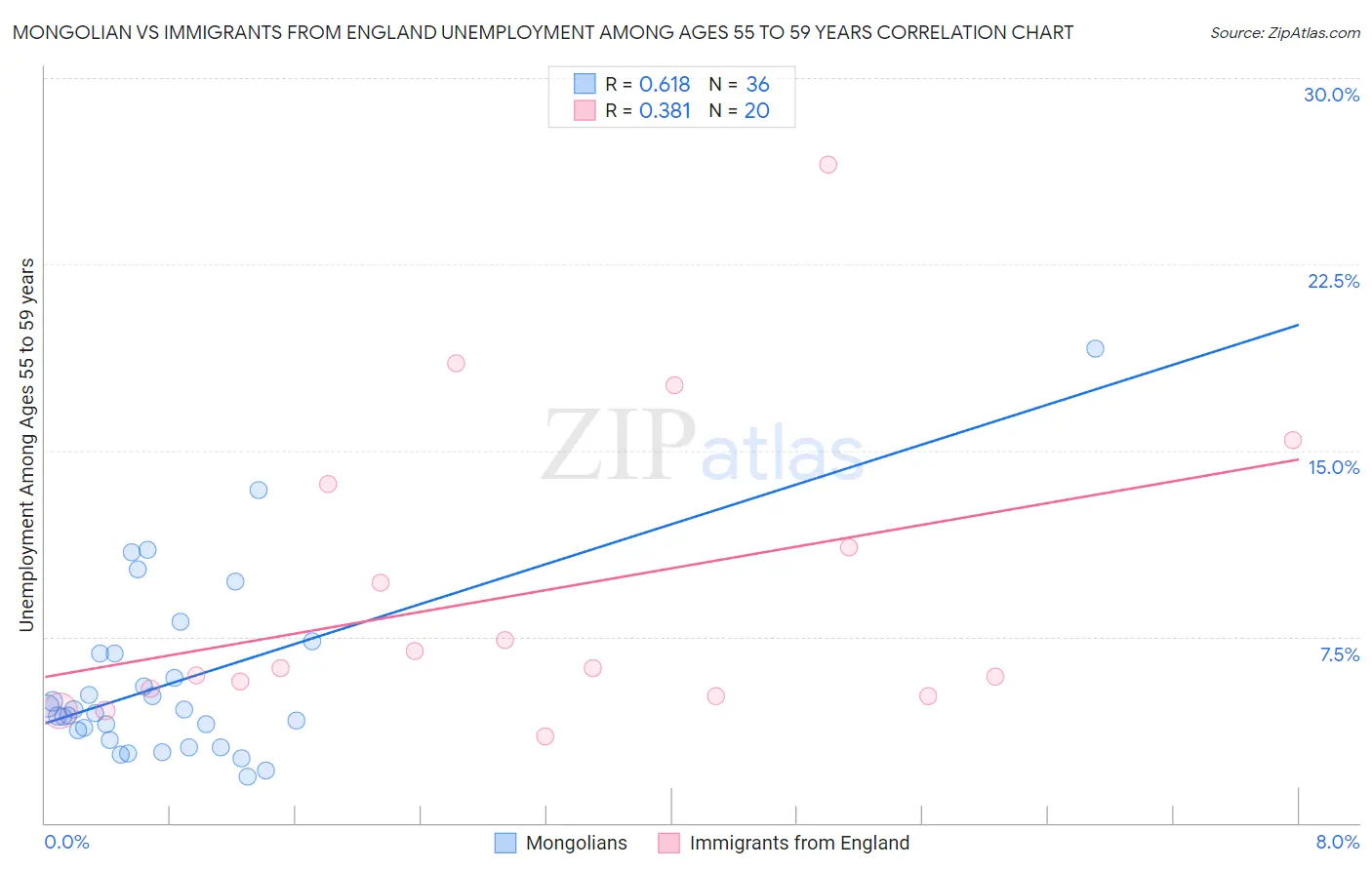 Mongolian vs Immigrants from England Unemployment Among Ages 55 to 59 years