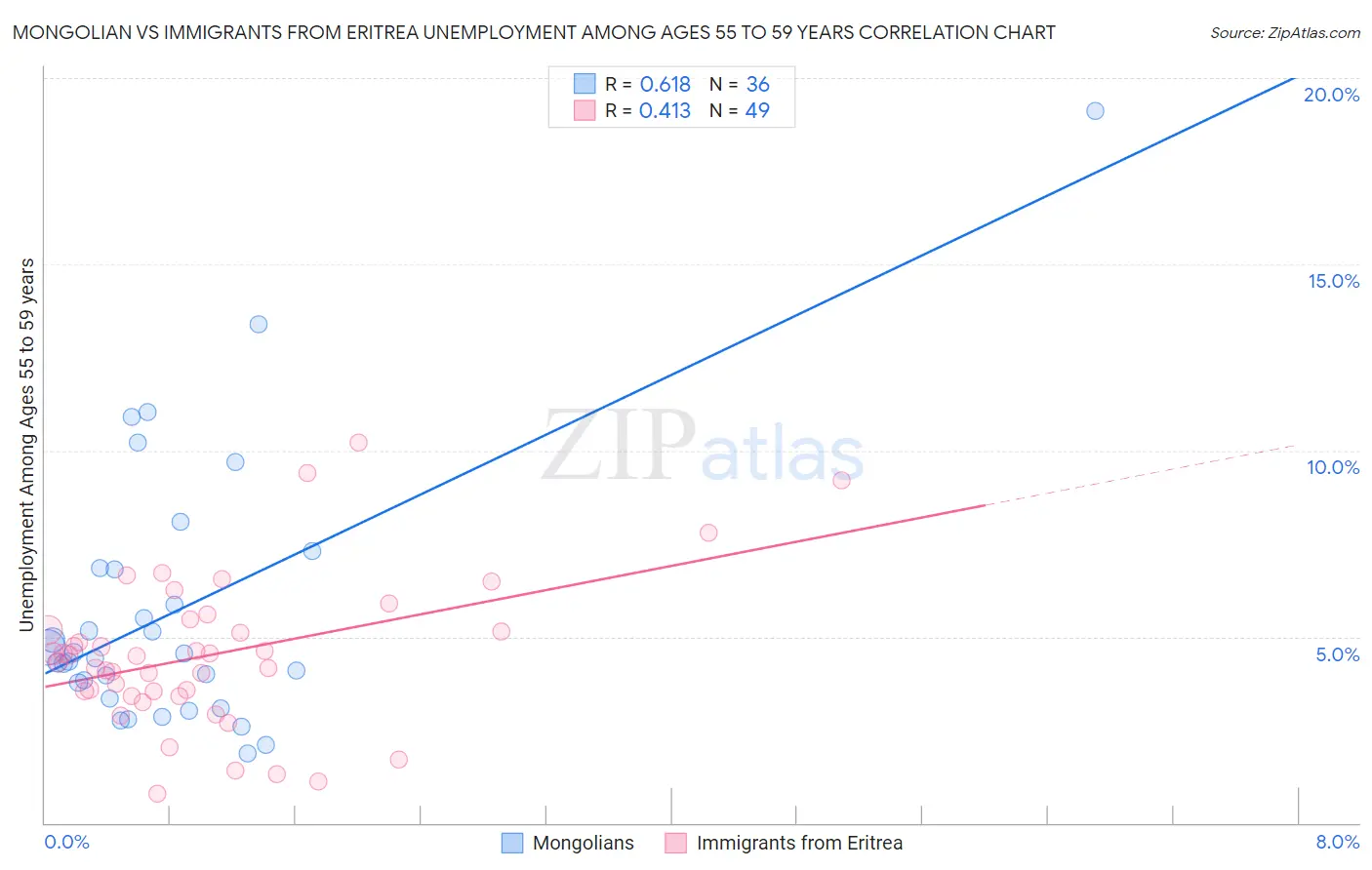 Mongolian vs Immigrants from Eritrea Unemployment Among Ages 55 to 59 years