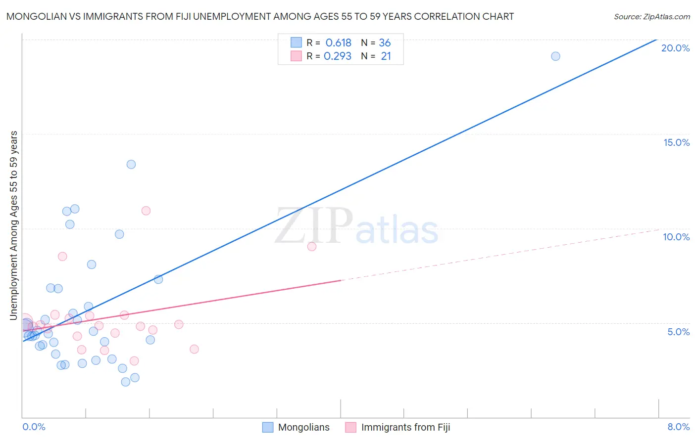 Mongolian vs Immigrants from Fiji Unemployment Among Ages 55 to 59 years